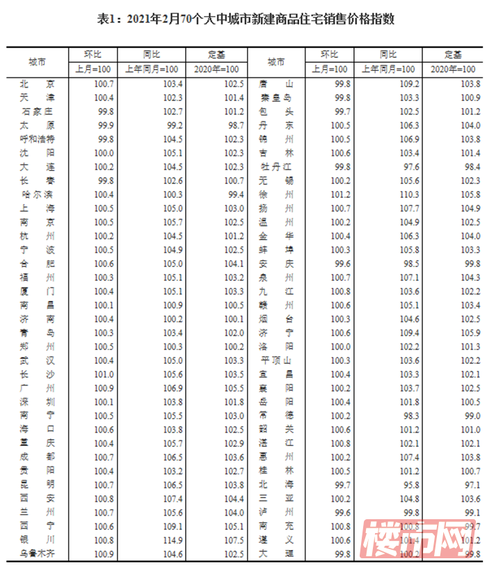 2月份商品住宅销售价格环比涨幅有升有降！(图2)