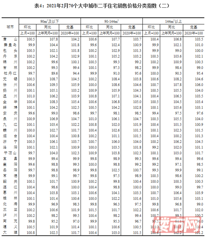 2月份商品住宅销售价格环比涨幅有升有降！(图6)