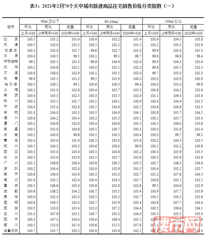2月份商品住宅销售价格环比涨幅有升有降！(图3)