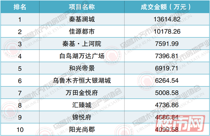 刚刚！4月乌鲁木齐楼盘销量排行榜出炉！这些楼盘卖“疯了”...(图6)