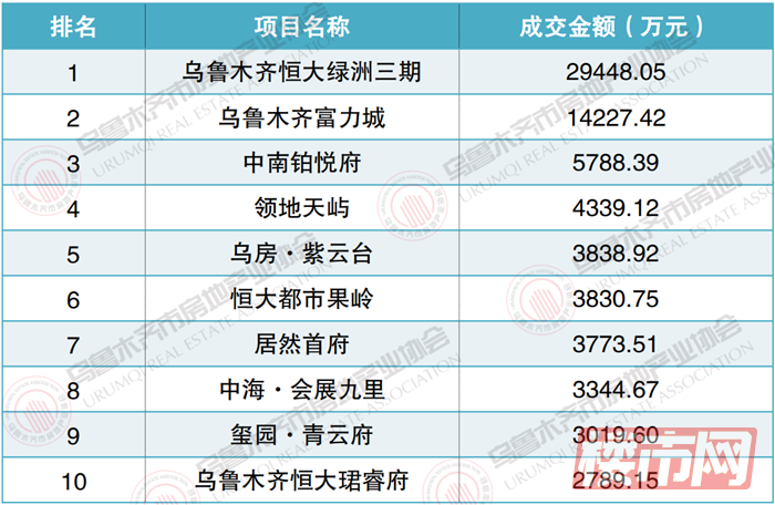 刚刚！4月乌鲁木齐楼盘销量排行榜出炉！这些楼盘卖“疯了”...(图8)