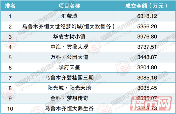 刚刚！4月乌鲁木齐楼盘销量排行榜出炉！这些楼盘卖“疯了”...(图10)
