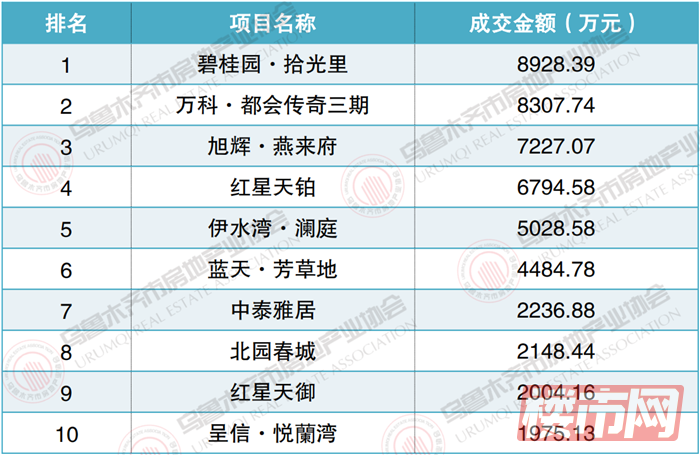 刚刚！4月乌鲁木齐楼盘销量排行榜出炉！这些楼盘卖“疯了”...(图12)