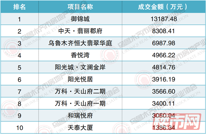 刚刚！4月乌鲁木齐楼盘销量排行榜出炉！这些楼盘卖“疯了”...(图14)