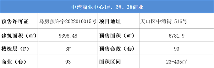 速看！1月17—23日乌鲁木齐两大商业体入市取得预售！(图4)