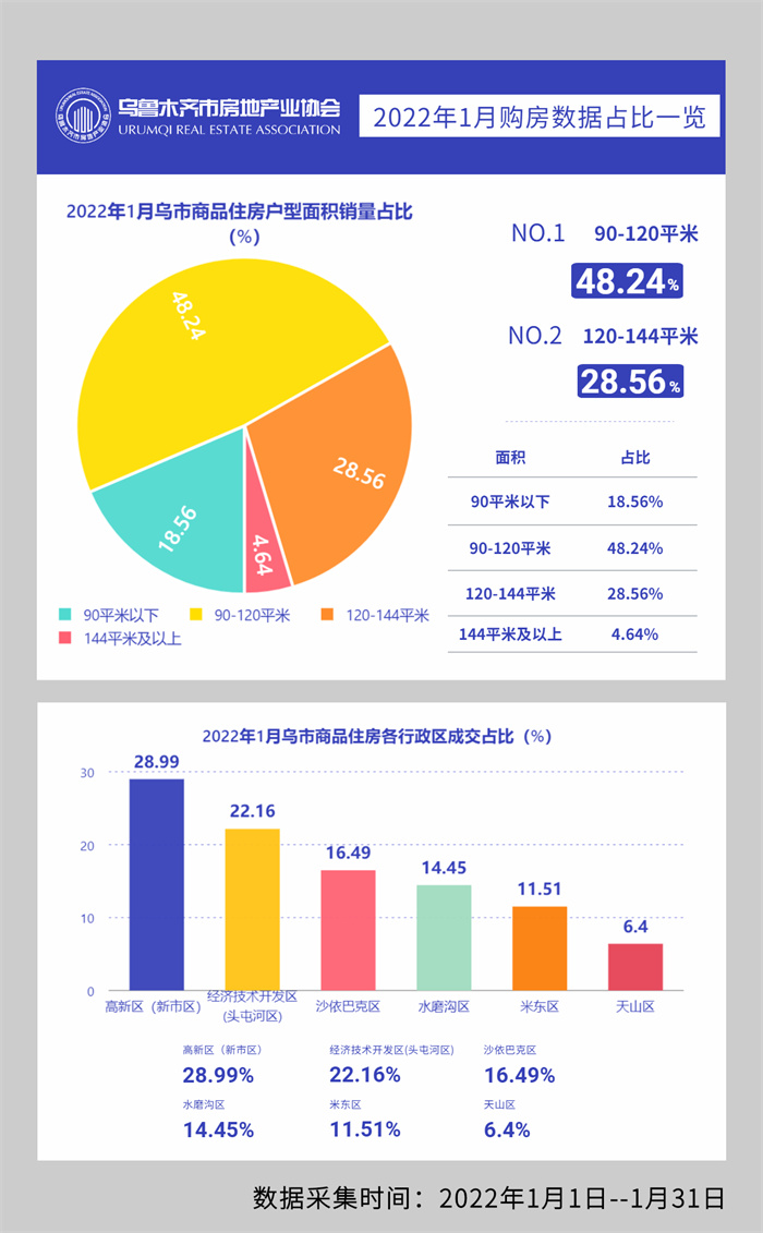 权威发布！2022年1月乌鲁木齐市房地产市场数据新鲜出炉！(图16)