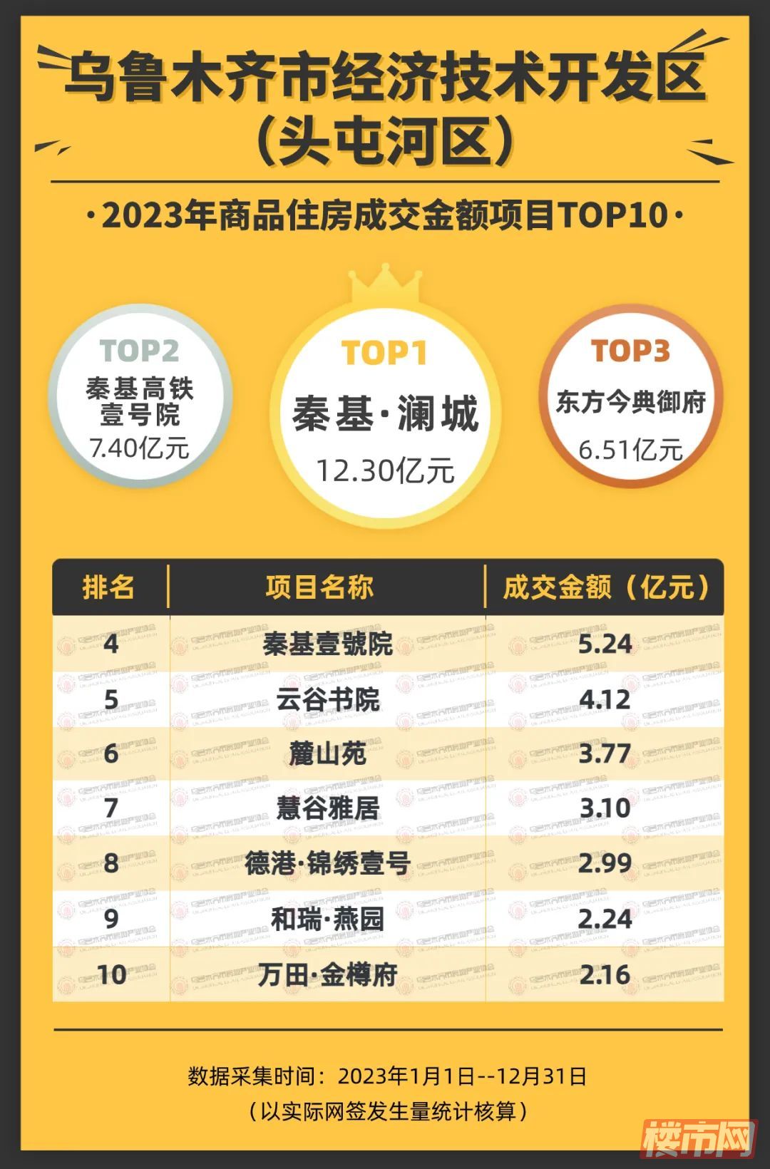 权威发布（一）｜2023乌鲁木齐市房地产市场TOP排行榜(图3)