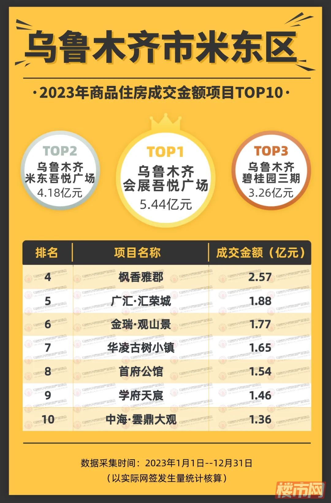 权威发布（一）｜2023乌鲁木齐市房地产市场TOP排行榜(图2)