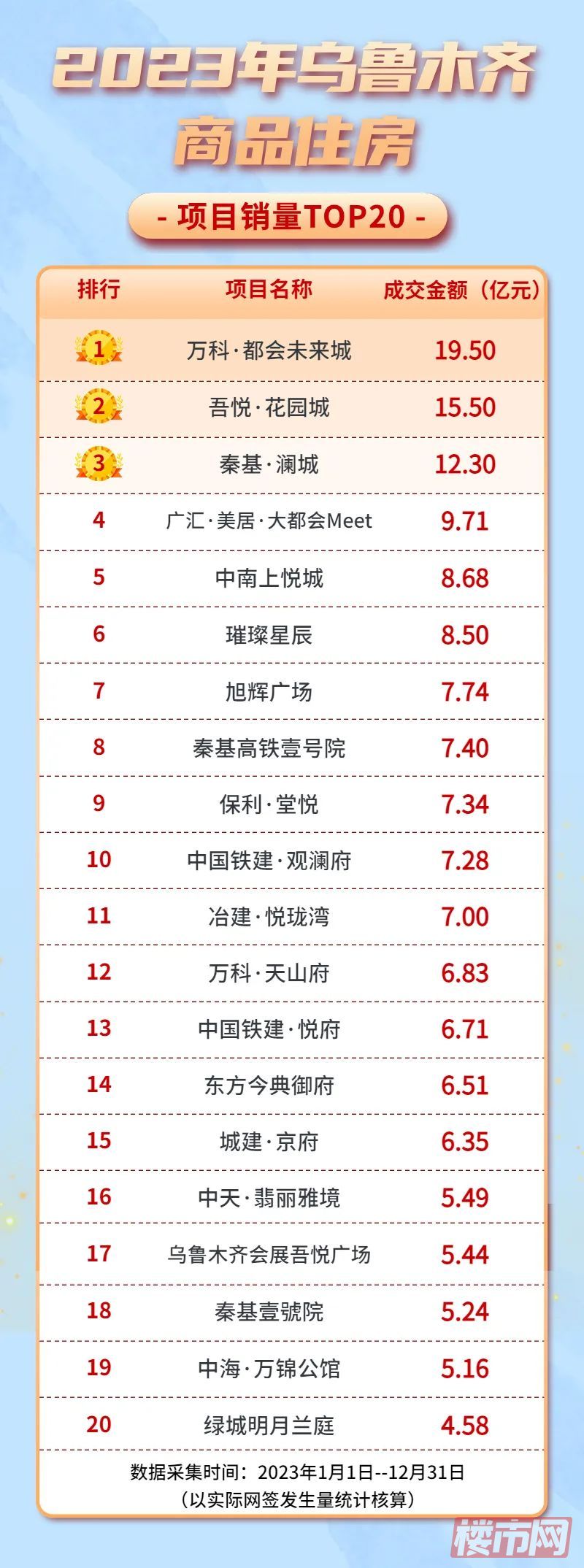 权威发布（四）｜2023乌鲁木齐市房地产市场TOP排行榜(图2)