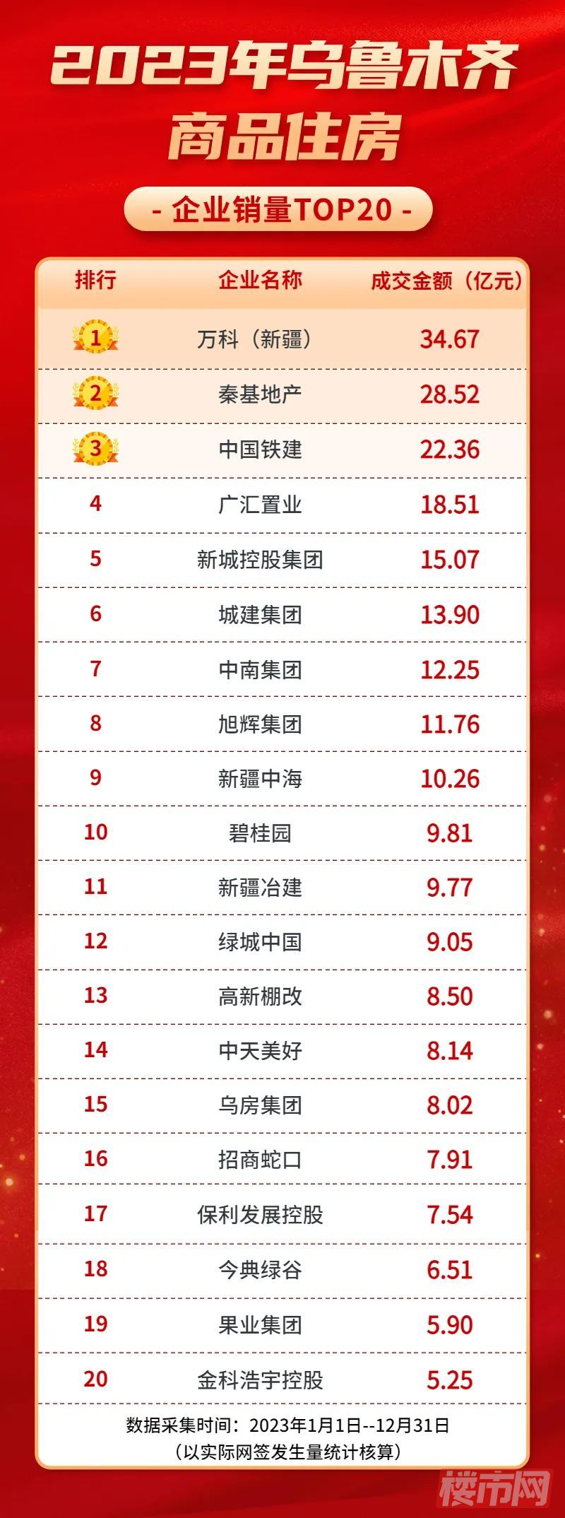 权威发布（四）｜2023乌鲁木齐市房地产市场TOP排行榜(图1)