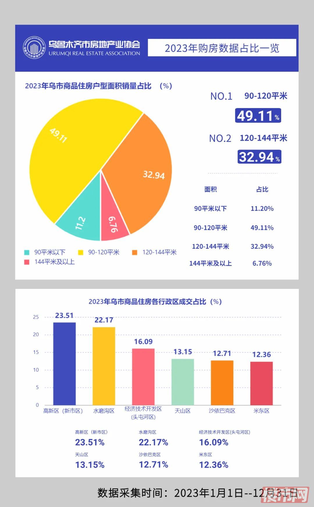 权威发布（四）｜2023乌鲁木齐市房地产市场TOP排行榜(图3)