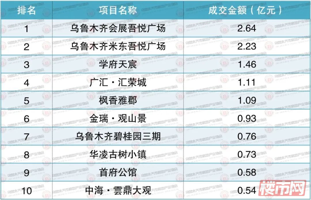 权威发布|2023年下半年乌鲁木齐市房地产市场数据(图12)